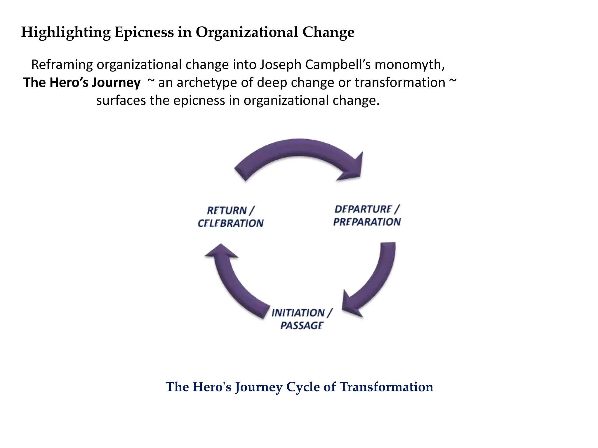 Reframing organizational change into Joseph Campbell’s monomyth,
The Hero’s Journey ~ an archetype of deep change or transformation ~
surfaces the epicness in organizational change.
The Hero's Journey Cycle of Transformation
Highlighting Epicness in Organizational Change
 