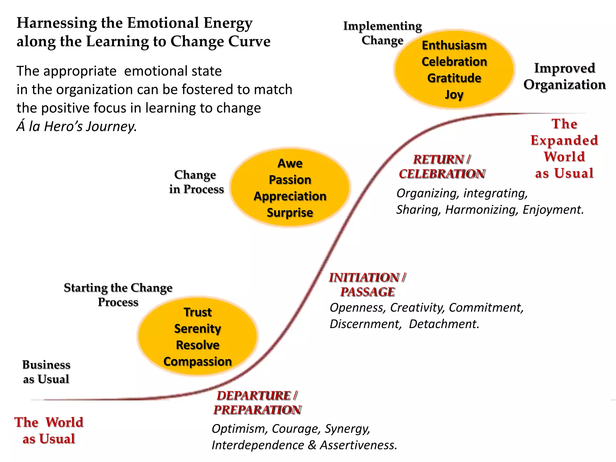 Harnessing the Emotional Energy
along the Learning to Change Curve
The appropriate emotional state
in the organization can be fostered to match
the positive focus in learning to change
Á la Hero’s Journey.
Improved
Organization
Change
in Process
Business
as Usual
INITIATION /
PASSAGE
RETURN /
CELEBRATION
The
Expanded
World
as Usual
DEPARTURE /
PREPARATION
The World
as Usual
Trust
Serenity
Resolve
Compassion
Awe
Passion
Appreciation
Surprise
Enthusiasm
Celebration
Gratitude
Joy
Optimism, Courage, Synergy,
Interdependence & Assertiveness.
Openness, Creativity, Commitment,
Discernment, Detachment.
Organizing, integrating,
Sharing, Harmonizing, Enjoyment.
Starting the Change
Process
Implementing
Change
 