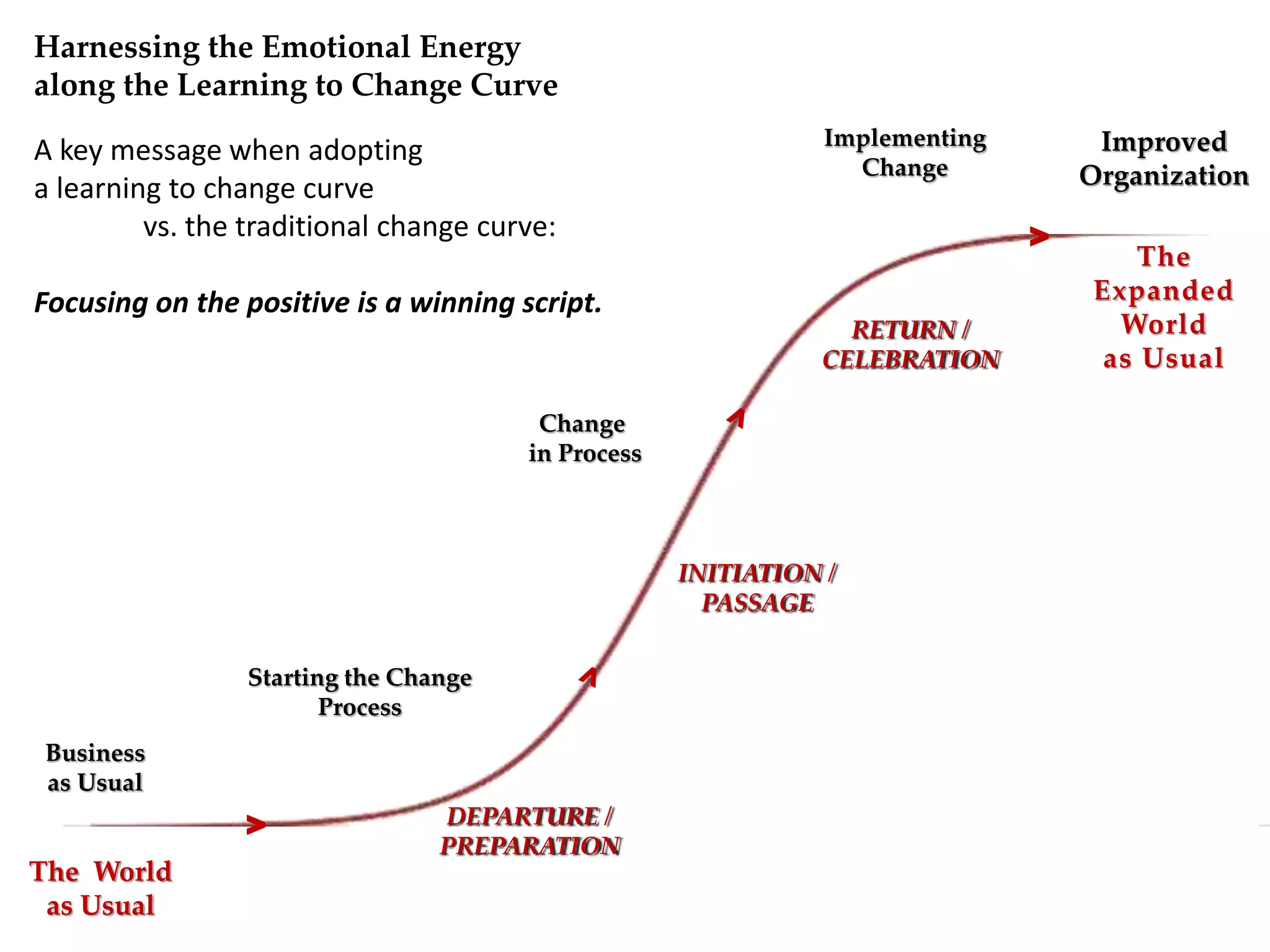 Harnessing the Emotional Energy
along the Learning to Change Curve
A key message when adopting
a learning to change curve
vs. the traditional change curve:
Focusing on the positive is a winning script.
Improved
Organization
Change
in Process
Business
as Usual
INITIATION /
PASSAGE
RETURN /
CELEBRATION
The
Expanded
World
as Usual
DEPARTURE /
PREPARATION
The World
as Usual
Starting the Change
Process
Implementing
Change
>
>
 