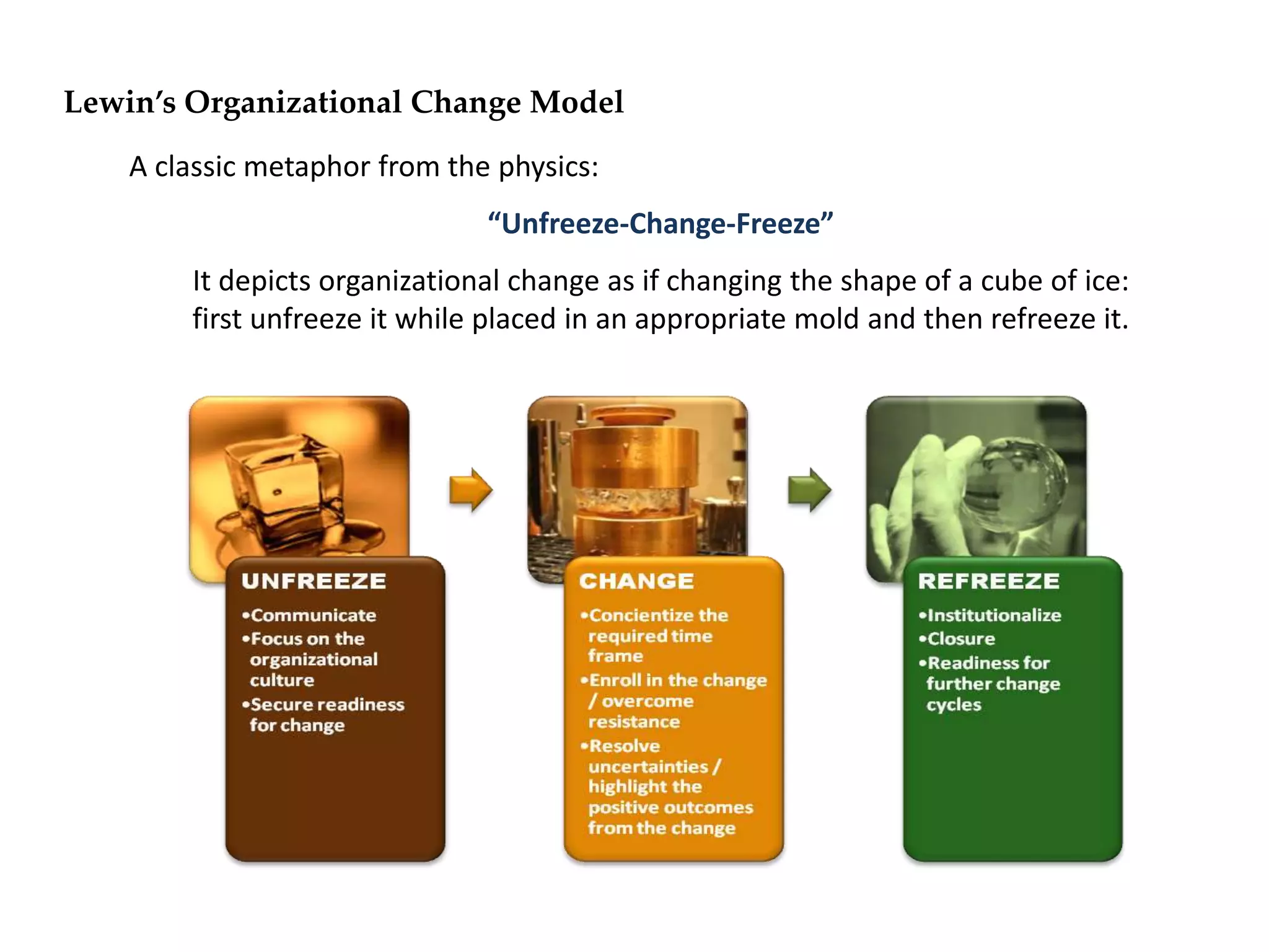 A classic metaphor from the physics:
“Unfreeze-Change-Freeze”
It depicts organizational change as if changing the shape of a cube of ice:
first unfreeze it while placed in an appropriate mold and then refreeze it.
Lewin’s Organizational Change Model
 