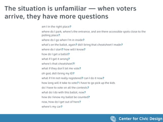 The situation is unfamiliar — when voters
arrive, they have more questions
am I in the right place?
where do I park, where’s the entrance, and are there accessible spots close to the
polling place?
where do I go when I’m in inside?
what’s on the ballot, again? did I bring that cheatsheet I made?
where do I start? how will I know?
how do I get a ballot?
what if I get it wrong?
where’s that cheatsheet?!
what if they don’t let me vote?
oh god, did I bring my ID?
what if I’m not really registered? can I do it now?
how long will it take to vote? I have to go pick up the kids
do I have to vote on all the contests?
what do I do with this ballot, now?
how do I know my ballot be counted?
now, how do I get out of here?
where’s my car?
 