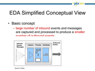 EDA Simplified Conceptual ViewBasic conceptlarge number of inbound events and messages are captured and processed to produce a smaller number of outbound eventsSource: Oracle