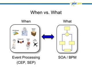 When vs. WhatWhenEvent Processing(CEP, SEP)WhatSOA / BPM