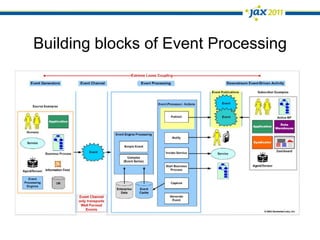 Building blocks of Event Processing