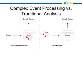 Complex Event Processing vs. Traditional Analysis