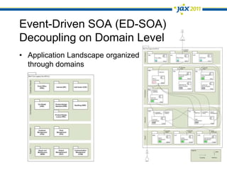 Event-Driven SOA (ED-SOA)Decoupling on Domain Level