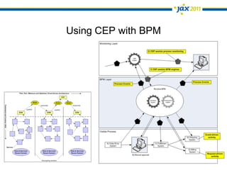 Event-Drivenand BPMBusiness Processes always involve business events in a general senseNot event-driven in every aspectNot EDA for all interactionsMost processes are a mix of event-, request- and time-driven interactions