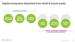 © comScore, Inc. Proprietary. 22
Digital ecosystem disjointed from itself & brand media
COMPETITOR
INTELLIGENCE
MEDIA &
AUDIENCE
EVALUATION
CAMPAIGN
PLANNING
MEDIA
TRADING
CAMPAIGN
EVALUATION
PURCHASE
FUNNEL
PLANNING ON PEOPLE
TRADING ON SERVED IMPRESSIONS,
CLICK-THRU-RATES , COOKIES
 