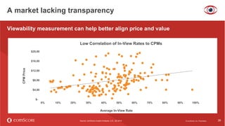 © comScore, Inc. Proprietary. 26
$-
$4,00
$8,00
$12,00
$16,00
$20,00
0% 10% 20% 30% 40% 50% 60% 70% 80% 90% 100%
CPMPrice
Average In-View Rate
Low Correlation of In-View Rates to CPMs
A market lacking transparency
Viewability measurement can help better align price and value
26© comScore, Inc. Proprietary.Source: comScore Custom Analysis, U.S., Q2 2014
 