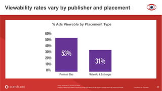 © comScore, Inc. Proprietary. 29© comScore, Inc. Proprietary.
Source: comScore vCE, 2012-2013, Global.
Premium is defined by Ad Metrix as having an average CPM above USD $5.00 and an average monthly ad revenue of $100,000.
% Ads Viewable by Placement Type
Viewability rates vary by publisher and placement
 