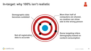 © comScore, Inc. Proprietary. 30
In-target: why 100% isn’t realistic
Demographic data
becomes outdated
Not all registration
data is accurate
More than half of
computers are shared,
so cookies can show
ads to the wrong person
Some targeting infers
demography based on
content consumption
 