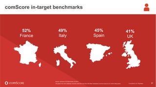 © comScore, Inc. Proprietary. 31
52%
France
49%
Italy
45%
Spain
41%
UK
comScore in-target benchmarks
31© comScore, Inc. Proprietary.
Source: comScore vCE Benchmarks, Q2 2014.
The global vCE norms database comprises data from more than 200 billion impressions over the course of a 21-month rolling period.
 