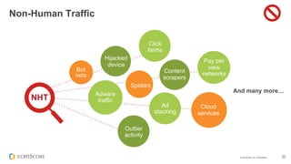 © comScore, Inc. Proprietary. 32
Non-Human Traffic
Adware
traffic
Bot
nets
Content
scrapers
NHT
Outlier
activity
And many more…
Spiders
Ad
stacking
Pay per
view
networks
Hijacked
device
Cloud
services
Click
farms
 