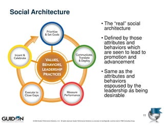 Social Architecture
                                                                                                                  • The “real” social
                                                                                                                    architecture
                                                                                                                  • Defined by those
                                                                                                                    attributes and
                                                                                                                    behaviors which
                                                                                                                    are seen to lead to
                                                                                                                    promotion and
                                                                                                                    advancement
                                                                                                                  • Same as the
                                                                                                                    attributes and
                                                                                                                    behaviors
                                                                                                                    espoused by the
                                                                                                                    leadership as being
                                                                                                                    desirable


                                                                                                                                                                          11
       © 2009 Guidon Performance Solutions, LLC. All rights reserved. Guidon Performance Solutions is a licensee of LeanSigma®, a service mark of TBM Consulting Group.
 
