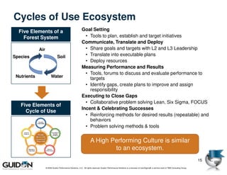 Cycles of Use Ecosystem
  Five Elements of a                                       Goal Setting
    Forest System                                            • Tools to plan, establish and target initiatives
                                                           Communicate, Translate and Deploy
             Air                                             • Share goals and targets with L2 and L3 Leadership
Species                         Soil                         • Translate into executable plans
                                                             • Deploy resources
                                                           Measuring Performance and Results
                                                             • Tools, forums to discuss and evaluate performance to
 Nutrients              Water                                  targets
                                                             • Identify gaps, create plans to improve and assign
                                                               responsibility
                                                           Executing to Close Gaps
                                                             • Collaborative problem solving Lean, Six Sigma, FOCUS
   Five Elements of
                                                           Incent & Celebrating Successes
     Cycle of Use
                                                             • Reinforcing methods for desired results (repeatable) and
                                                               behaviors
                                                             • Problem solving methods & tools


                                                                     A High Performing Culture is similar
                                                                             to an ecosystem.
                                                                                                                                                                                      15
                   © 2009 Guidon Performance Solutions, LLC. All rights reserved. Guidon Performance Solutions is a licensee of LeanSigma®, a service mark of TBM Consulting Group.
 