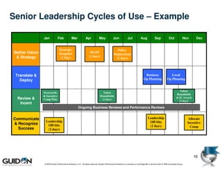 Senior Leadership Cycles of Use – Example

                Jan             Feb             Mar             Apr            May              Jun              Jul            Aug             Sep             Oct             Nov       Dec


                                 Strategic                                                         Policy
Define Vision                    Snapshot                            MGSP
                                                                                                 Deployment
 & Strategy                       (1 Day)                           (2 days)
                                                                                                  (2 days)




 Translate &                                                                                                                        Business                     Local
   Deploy                                                                                                                          Op Planning                Op Planning


                                                                                                                                                                            Talent
                Scorecards                                                         Talent
                                                                                                                                                                         Roundtable
                & Incentive                                                      Roundtable
 Review &                                                                                                                                                                & IC Award
                Comp Plan                                                         (2 days)
                                                                                                                                                                           (2 days)
  Incent
                                                       Ongoing Business Reviews and Performance Reviews


Communicate                                                                                                                             Leadership                                   Allocate
                  Leadership                                                                                                             Off-Site                                   Incentive
& Recognize        Off-Site                                                                                                              (2 days)                                     Comp
  Success          (2 days)




                                                                                                                                                                                        16
                 © 2009 Guidon Performance Solutions, LLC. All rights reserved. Guidon Performance Solutions is a licensee of LeanSigma®, a service mark of TBM Consulting Group.
 