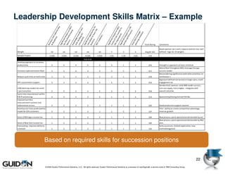 Leadership Development Skills Matrix – Example




                                                                                  the r
                                                                                        p




                                                                               anc O




                                                                                                                        zat ansf e EO




                                                                                                                                   anc OB
                                                                                      fo
                                                                                     shi




                                                                                                                                         r to
                                                                             rm n NE




                                                                  ta n for and




                                                                                                               org se t on N
                                                                 e ss to le nity




                                                                                                                           orm on L
                                                          r




                                                                                   e
                                                      nso




                                                                                                                                        e
                                                                                 o




                                                                                 r




                                                                                                                           i at ic
                                                        bu l ta nt portu
                                                                              arn




                                                                                                                                      s
                                                        con bui ld ansfe




                                                                                                                                   g
                                                        Me an/P e pact




                                                                                                         the s of U pact




                                                                                                                                    t




                                                                                                                                 ive
                                             ine S po




                                                                                                                  r p pac




                                                                                                                  ng trate
                                                                                                                             i on
                                                                                                                                r
                                                                           ss
                                                                         rfo




                                                                         op
                                                                          tr
                                                                       t Im




                                                                                                                         im




                                                                                                                         Im
                                         e ad nit




                                                              s ul ing




                                                                                                                      ini t
                                                                      ine
                                                ss




                                                                                                                      erf



                                                                                                                         s
                                                                       ts
                                                                    dge
                                     & R e ss U




                                                        con i c ant




                                                                                                         Cyc i c ant




                                                                                                         par i c ant




                                                                                                         pla NE O
                                                                                                                   a ni
                                                                  c an




                                                                 e ad
                                                                   s

                                                               wl e
                                                             tri c




                                                                                                              tne




                                                                                                              nni
                                                              su
                                                            nifi
                                        si n




                                                             Cr
                                                             nif




                                                                                                             nif




                                                                                                             nif
                                                            sin
                                                              Pl




                                                                                                              le




                                                                                                             ve
                                                            ll s
                                                        Kno




                                                                                                         Dri
                                                        Si g




                                                        Si g




                                                                                                         Si g




                                                                                                         Si g
                                                        Op




                                                        NP
                                     Bu




                                                        ski
                                                                                                                                                    Total Rating     Comments

                                                                                                                                                                     Good sponsor; do it well; impacts bottom line; well
Weight                                     10                  10       10         10          10             7            3             5           Rng 65-325      defined - logic for 10 weights
Sample Project                           2 (20)               2 (20)   2 (10)    4 (10)       3 (10)        1 (5)         1 (3)         3 (3)            155
                                                                                R & IP OP
Develop approach to increase
productivity                                5                   5        5         5            5             5            1             1               293         Strength in approach; all year initiative
                                                                                                                                                                     Attack float throughout NEO; leverage Chicago
Increase captured transit float             5                   5        3         3            5             3            5             1               251         success model
                                                                                                                                                                     Reconsidering significance with other priorities re:
Reduce cycle time at multi-sites            1                   5        5         5            5             3            1             1               239         remittance 1
                                                                                                                                                                     Approach defined not tested on larger opns; small
HPC sustainment support                     5                   3        5         3            5             5            1             1               253         engagement ok
                                                                                                                                                                     Hendershott sponsor; solid AMS model success,
A MS desk top models for remit                                                                                                                                       unit cost oppty, risk is higher - integrate with
1 pre transition                            5                   5        3         3            5             3            1             5               259         overall initiative
Cycle time improvement within
R & IP processing                           3                   3        5         3            5             1            1             3               215         Sponsorship/timing 3rd and 4th Qtr
Improve business
measurement systems and
imformation access                          5                   3        3         5            3             1            1             1               205         Good production support rotation
Develop real time predictability                                                                                                                                     Pilot - ability to create competitive advantage;
model for GTS customers                     5                   3        1         3            1             1            5             1               157         revenue growth

State of Michigan income tax                1                   5        3         3            5             1            1             1               185         New process; quick operational deliverable by Jan.
                                                                                                                                                                     New process; quick operational deliverable by Mid
State of New York income tax                1                   5        3         3            5             1            1             1               185         year.
Forecasting - improve ability to                                                                                                                                     Early successes, limited application; new
schedule                                    5                   3        1         3            1             1            1             1               145         methodology/tool




                                  Based on required skills for succession positions

                                                                                                                                                                                                                22
                                   © 2009 Guidon Performance Solutions, LLC. All rights reserved. Guidon Performance Solutions is a licensee of LeanSigma®, a service mark of TBM Consulting Group.
 
