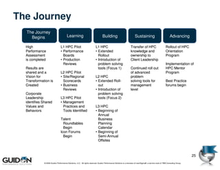 The Journey
  The Journey
    Begins                             Learning                                 Building                              Sustaining                               Advancing

  High                          L1 HPC Pilot                             L1 HPC                                   Transfer of HPC                         Rollout of HPC
  Performance                   • Performance                            • Extended                               knowledge and                           Orientation
  Assessment                      Boards                                   Rollout                                ownership to                            Program
  is completed                  • Production                             • Introduction of                        Client Leadership
                                  Reviews                                  problem solving                                                                Implementation of
  Results are                                                              tools (Focus 1)                        Continued roll out                      HPC Mentor
  shared and a                  L2 HPC Pilot                                                                      of advanced                             Program
  Vision for                    • Site/Regional                          L2 HPC                                   problem
  Transformation is               Scorecards                             • Extended Roll-
                                                                                      Roll-                       solving tools for                       Best Practice
  Created                       • Business                                 out                                    management                              forums begin
                                  Reviews                                • Introduction of                        level
  Corporate                                                                problem solving
  Leadership                    L3 HPC Pilot                               tools (Focus 2)
  identifies Shared             • Management
  Values and                      Practices and                          L3 HPC
  Behaviors                       Tools Identified                       • Beginning of
                                                                           Annual
                                Talent                                     Business
                                  Roundtables                              Planning
                                  Begin                                    Calendar
                                Icon Forums                              • Beginning of
                                  Begin                                    Semi-Annual
                                                                           Semi-
                                                                           Offsites



                                                                                                                                                                                25
             © 2009 Guidon Performance Solutions, LLC. All rights reserved. Guidon Performance Solutions is a licensee of LeanSigma®, a service mark of TBM Consulting Group.
 