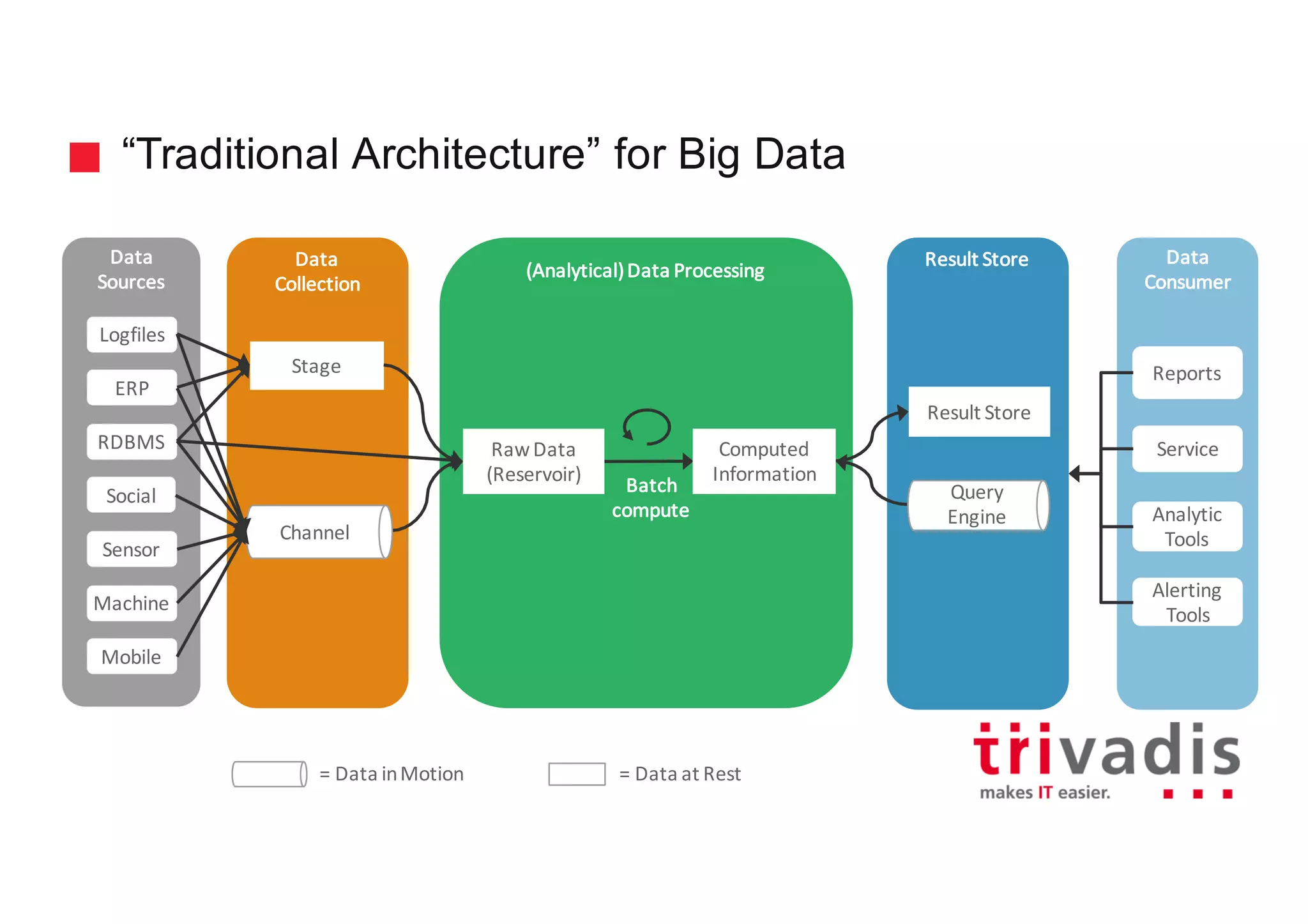 “Traditional Architecture” for Big Data
Data
Collection
(Analytical)	Data	Processing
Result	StoreData
Sources
Channel
Data
Consumer
Reports
Service
Analytic
Tools
Alerting
Tools
Social
RDBMS
Sensor
ERP
Logfiles
Mobile
Machine
Batch
compute
Stage
Result	Store
Query
Engine
Computed	
Information
Raw	Data	
(Reservoir)
=	Data	in	Motion =	Data	at	Rest
 