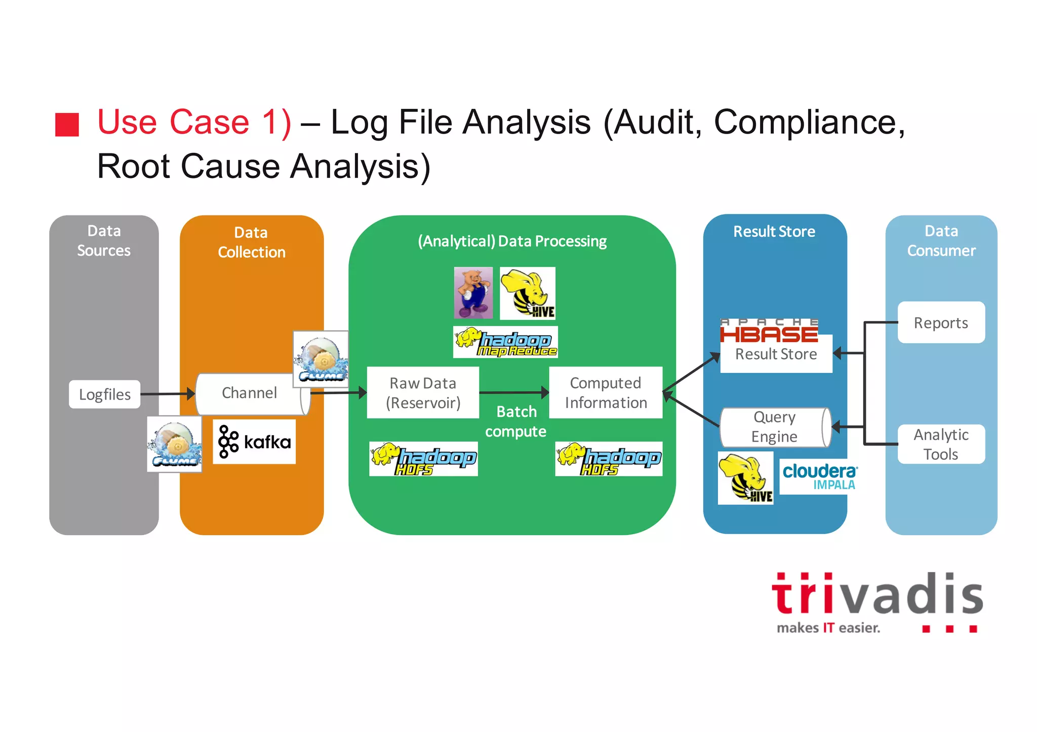 Use Case 1) – Log File Analysis (Audit, Compliance,
Root Cause Analysis)
Data
Collection
(Analytical)	Data	Processing
Result	StoreData
Sources
Data
Consumer
Channel
Batch
compute
Computed	
Information
Raw	Data	
(Reservoir)
Result	Store
Query
Engine
Reports
Analytic
Tools
Logfiles
 