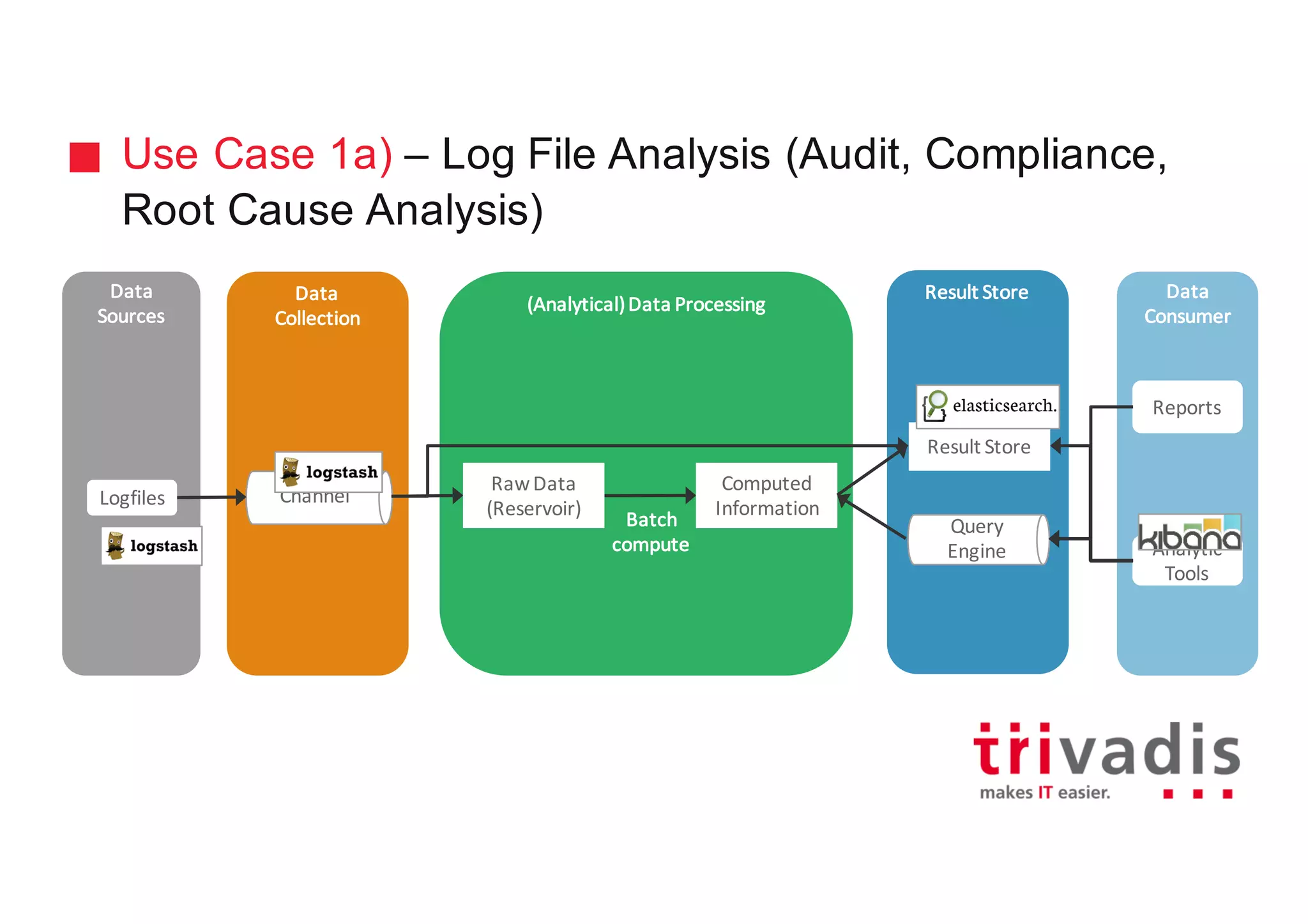 Use Case 1a) – Log File Analysis (Audit, Compliance,
Root Cause Analysis)
Data
Collection
(Analytical)	Data	Processing
Result	StoreData
Sources
Data
Consumer
Channel
Batch
compute
Computed	
Information
Raw	Data	
(Reservoir)
Result	Store
Query
Engine
Reports
Analytic
Tools
Logfiles
 