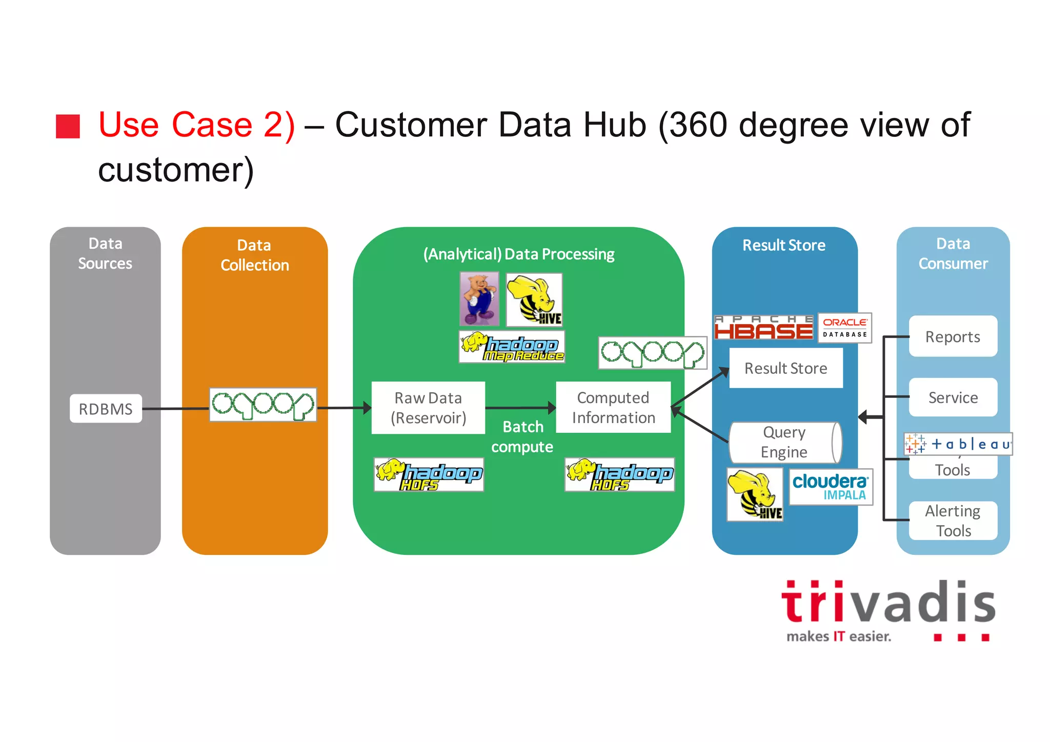 Use Case 2) – Customer Data Hub (360 degree view of
customer)
Data
Collection
(Analytical)	Data	Processing
Result	StoreData
Sources
Data
Consumer
RDBMS
Batch
compute
Computed	
Information
Raw	Data	
(Reservoir)
Result	Store
Query
Engine
Reports
Service
Analytic
Tools
Alerting
Tools
 