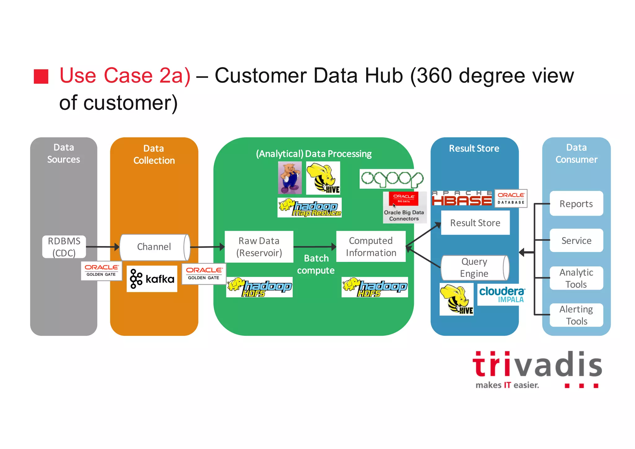 Use Case 2a) – Customer Data Hub (360 degree view
of customer)
Data
Collection
(Analytical)	Data	Processing
Result	StoreData
Sources
Data
Consumer
RDBMS
(CDC) Batch
compute
Computed	
Information
Raw	Data	
(Reservoir)
Result	Store
Query
Engine
Reports
Service
Analytic
Tools
Alerting
Tools
Channel
 