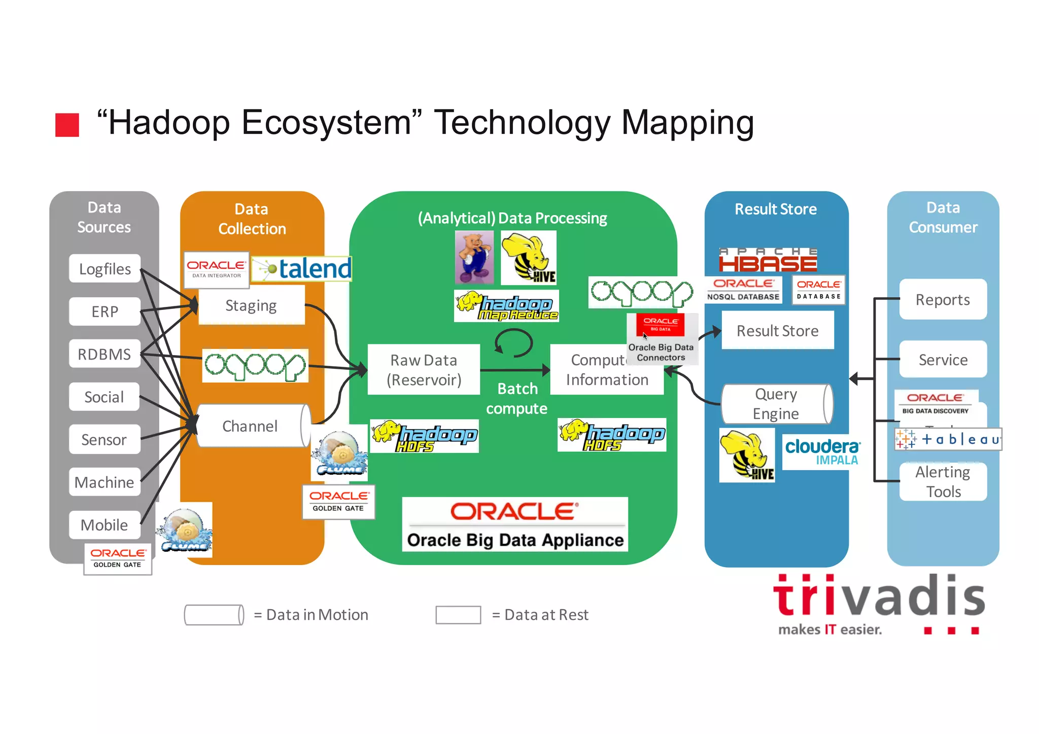 “Hadoop Ecosystem” Technology Mapping
Data
Collection
(Analytical)	Data	Processing
Result	StoreData
Sources
Channel
Data
Consumer
Reports
Service
Analytic
Tools
Alerting
Tools
Social
RDBMS
Sensor
ERP
Logfiles
Mobile
Machine
Batch
compute
Staging
Result	Store
Query
Engine
Computed	
Information
Raw	Data	
(Reservoir)
=	Data	in	Motion =	Data	at	Rest
 