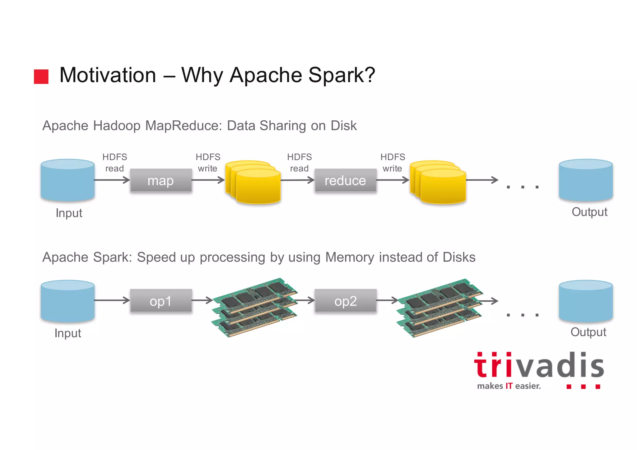 Motivation – Why Apache Spark?
Apache Hadoop MapReduce: Data Sharing on Disk
Apache Spark: Speed up processing by using Memory instead of Disks
map reduce . . .
Input
HDFS
read
HDFS
write
HDFS
read
HDFS
write
op1 op2
. . .
Input
Output
Output
 