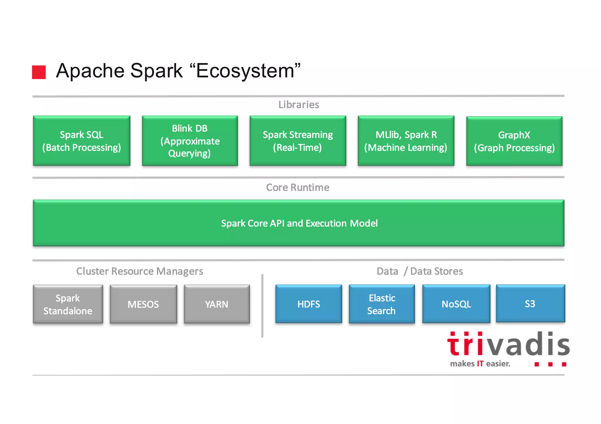 Apache Spark “Ecosystem”
Spark	SQL
(Batch	Processing)
Blink	DB
(Approximate
Querying)
Spark	Streaming
(Real-Time)
MLlib,	Spark	R
(Machine	Learning)
GraphX
(Graph	Processing)
Spark	Core	API	and	Execution	Model
Spark
Standalone
MESOS YARN HDFS
Elastic
Search
NoSQL S3
Libraries
Core	Runtime
Cluster	Resource	Managers Data		/	Data	Stores
 