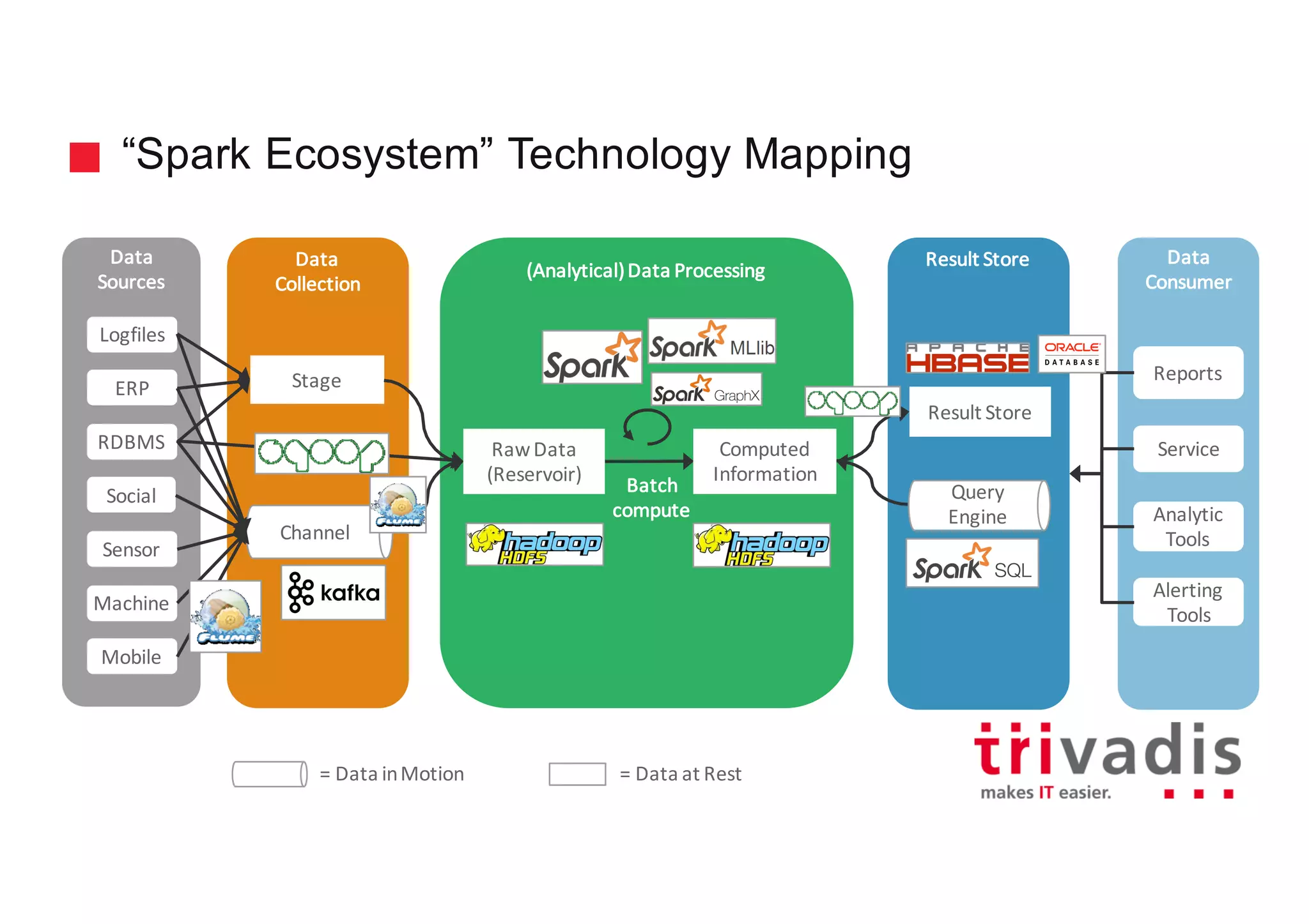 “Spark Ecosystem” Technology Mapping
Data
Collection
(Analytical)	Data	Processing
Result	StoreData
Sources
Channel
Data
Consumer
Reports
Service
Analytic
Tools
Alerting
Tools
Social
RDBMS
Sensor
ERP
Logfiles
Mobile
Machine
Batch
compute
Stage
Result	Store
Query
Engine
Computed	
Information
Raw	Data	
(Reservoir)
=	Data	in	Motion =	Data	at	Rest
 