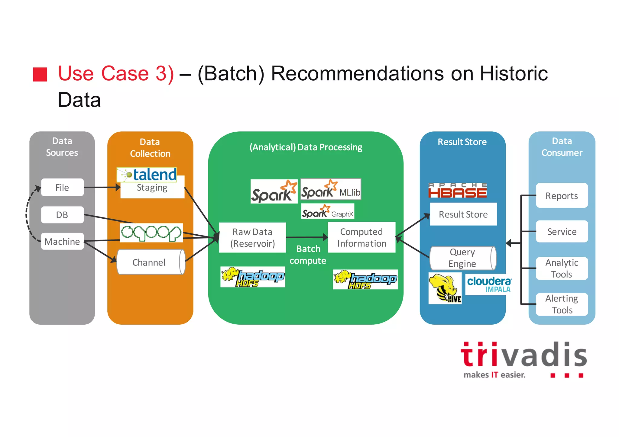 Use Case 3) – (Batch) Recommendations on Historic
Data
Data
Collection
(Analytical)	Data	Processing
Result	StoreData
Sources
Data
Consumer
Machine
Batch
compute
Computed	
Information
Raw	Data	
(Reservoir)
Result	Store
Query
Engine
Reports
Service
Analytic
Tools
Alerting
Tools
DB
StagingFile
Channel
 