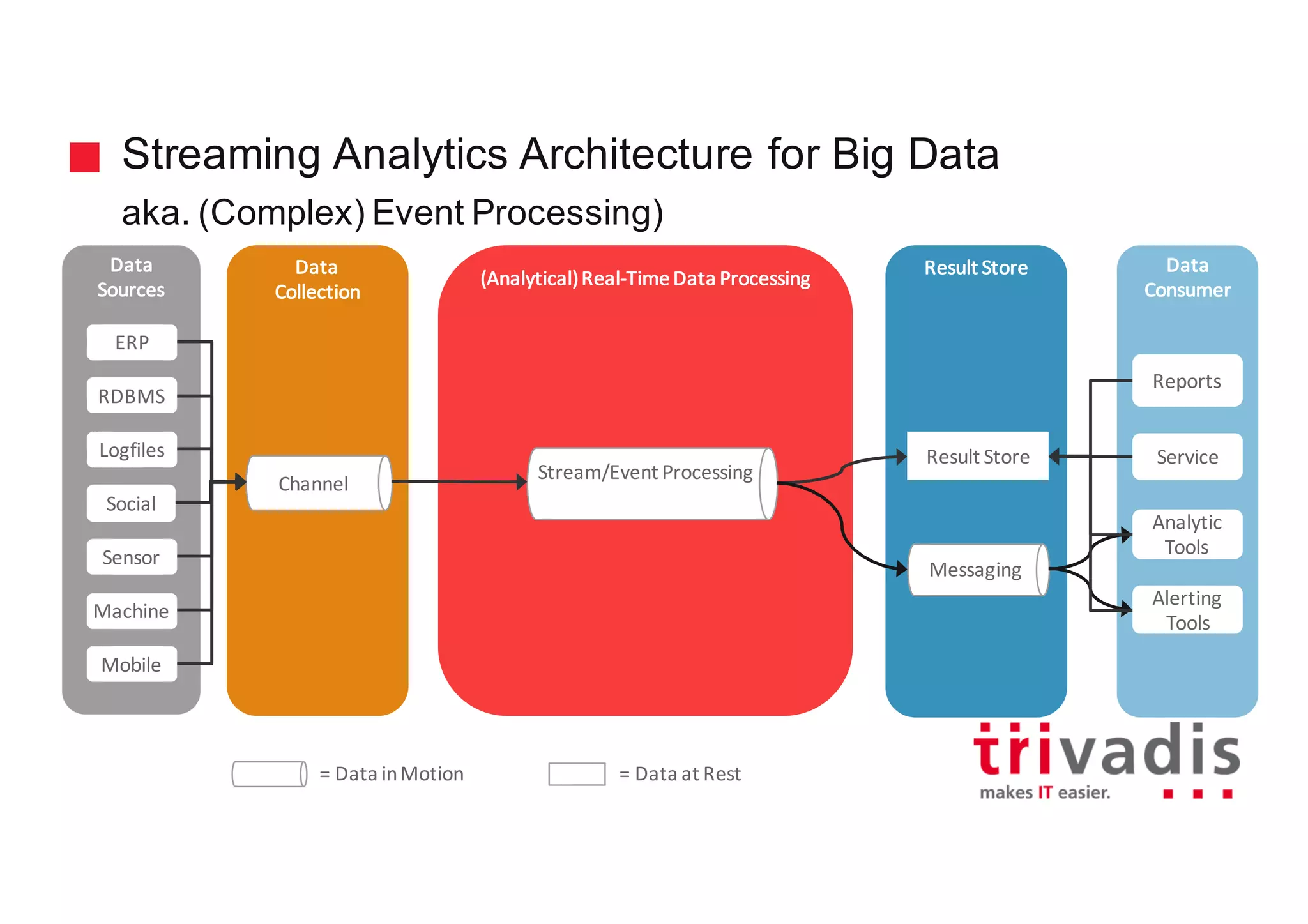 Streaming Analytics Architecture for Big Data
aka. (Complex) Event Processing)
Data
Collection
Batch
compute
Data
Sources
Channel
Data
Consumer
Reports
Service
Analytic
Tools
Alerting
Tools
Social
Logfiles
Sensor
RDBMS
ERP
Mobile
Machine
(Analytical)	Real-Time	Data	Processing
Stream/Event	Processing
Result	Store
Messaging
Result	Store
=	Data	in	Motion =	Data	at	Rest
 