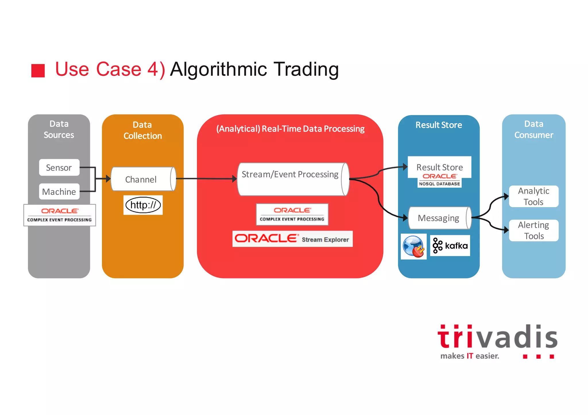 Use Case 4) Algorithmic Trading
Data
Collection
Batch
compute
Data
Sources
Channel
Data
Consumer
Analytic
Tools
Alerting
Tools
Sensor
Machine
(Analytical)	Real-Time	Data	Processing
Stream/Event	Processing
Result	Store
Messaging
Result	Store
 