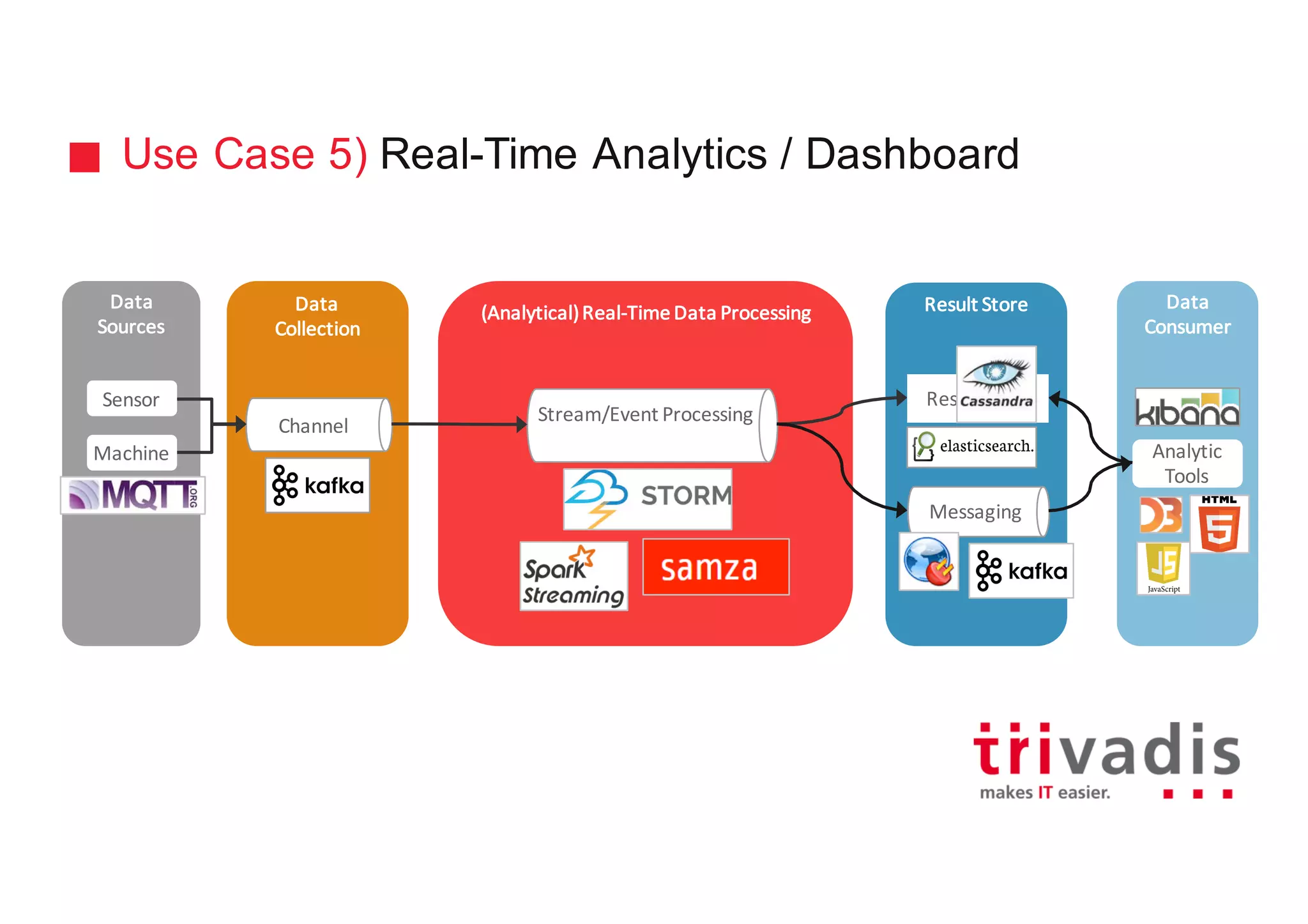Use Case 5) Real-Time Analytics / Dashboard
Data
Collection
Batch
compute
Data
Sources
Channel
Data
Consumer
Analytic
Tools
Sensor
Machine
(Analytical)	Real-Time	Data	Processing
Stream/Event	Processing
Result	Store
Messaging
Result	Store
 