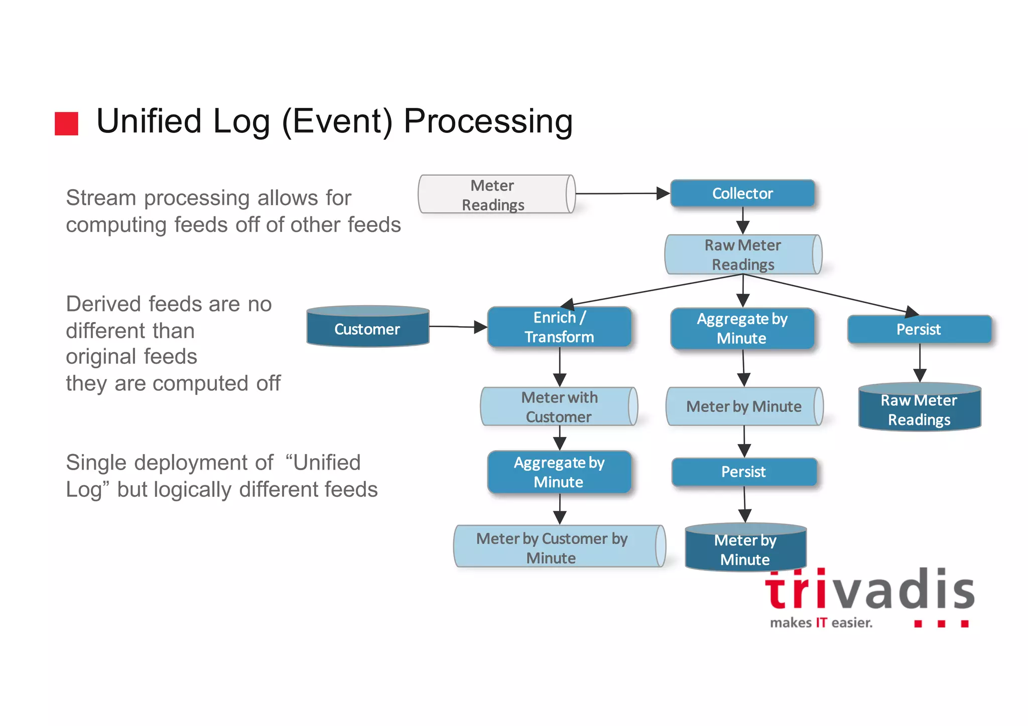 Unified Log (Event) Processing
Stream processing allows for
computing feeds off of other feeds
Derived feeds are no
different than
original feeds
they are computed off
Single deployment of “Unified
Log” but logically different feeds
Meter
Readings
Collector
Enrich	/	
Transform
Aggregate	by	
Minute
RawMeter
Readings
Meter	with
Customer
Meter	by Customer	by
Minute
Customer
Aggregate	by	
Minute
Meter	by Minute
Persist
Meter	by	
Minute
Persist
Raw	Meter
Readings
 