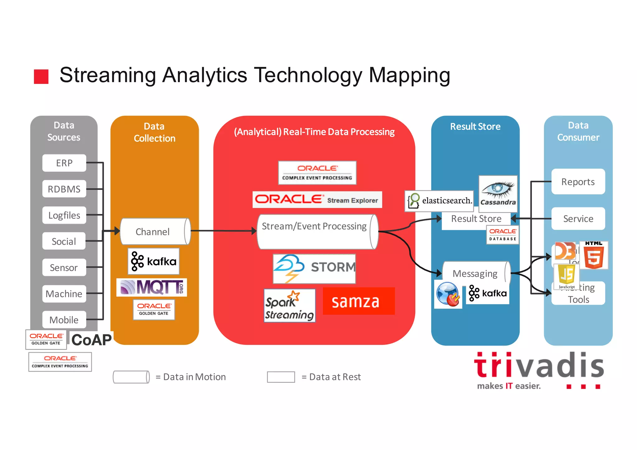 Streaming Analytics Technology Mapping
Data
Collection
Batch
compute
Data
Sources
Channel
Data
Consumer
Reports
Service
Analytic
Tools
Alerting
Tools
Social
Logfiles
Sensor
RDBMS
ERP
Mobile
Machine
(Analytical)	Real-Time	Data	Processing
Stream/Event	Processing
Result	Store
Messaging
Result	Store
=	Data	in	Motion =	Data	at	Rest
 