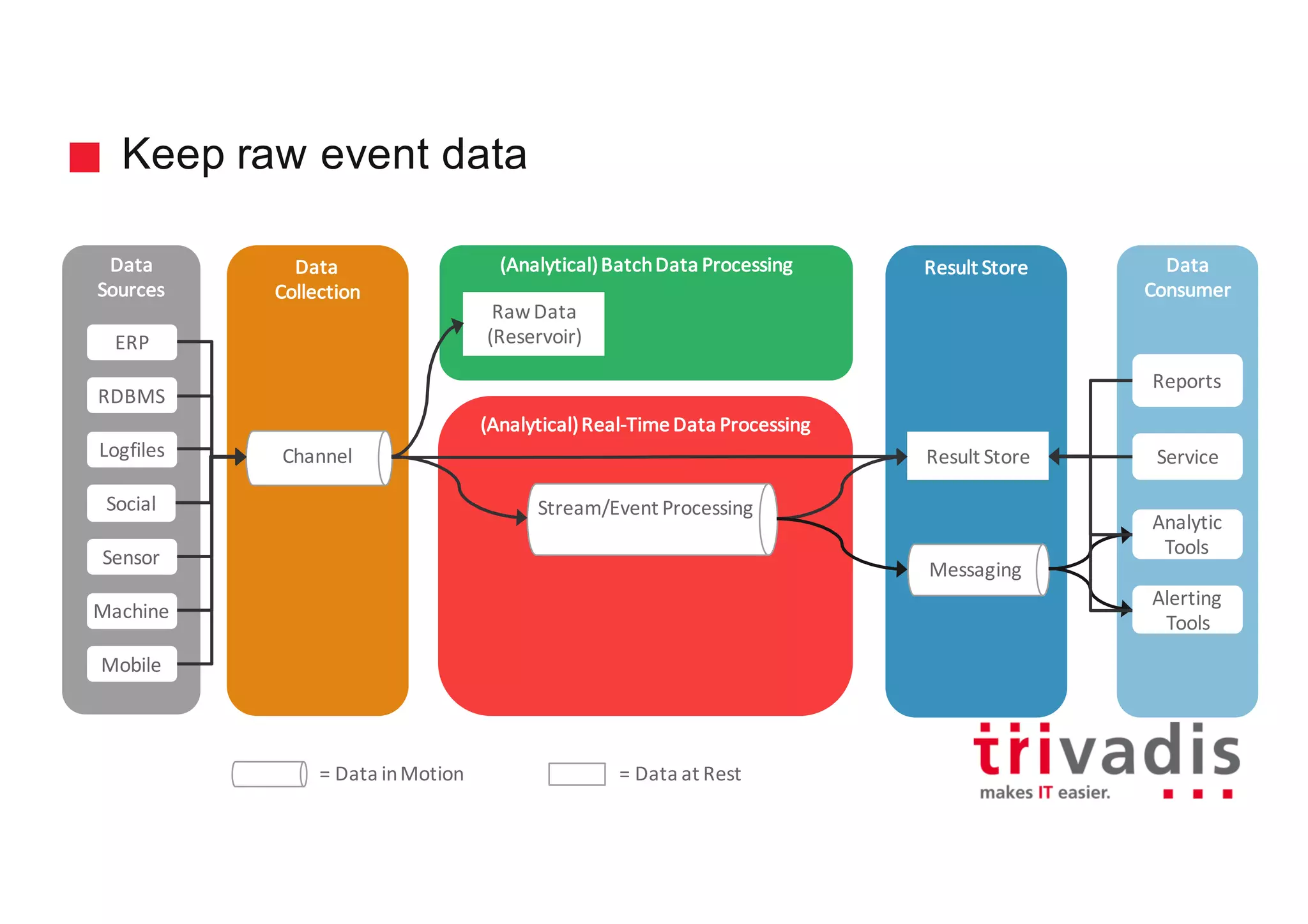 Keep raw event data
Data
Collection
Batch
compute
Data
Sources
Channel
Data
Consumer
Reports
Service
Analytic
Tools
Alerting
Tools
Social
Logfiles
Sensor
RDBMS
ERP
Mobile
Machine
(Analytical)	Real-Time	Data	Processing
Stream/Event	Processing
Result	Store
Messaging
Result	Store
=	Data	in	Motion =	Data	at	Rest
(Analytical)	Batch	Data	Processing
Raw	Data	
(Reservoir)
 
