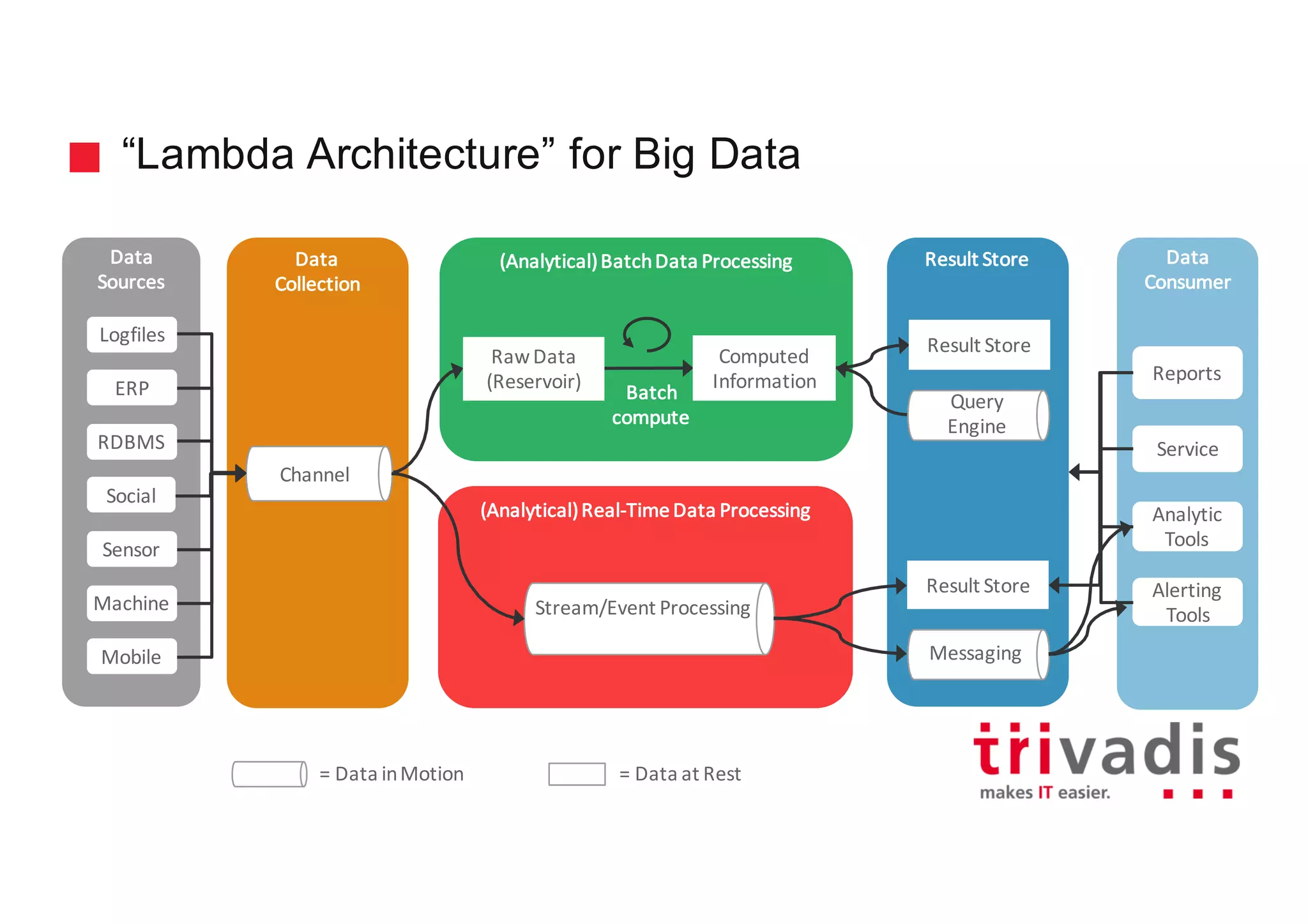 “Lambda Architecture” for Big Data
Data
Collection
(Analytical)	Batch	Data	Processing
Batch
compute
Result	StoreData
Sources
Channel
Data
Consumer
Reports
Service
Analytic
Tools
Alerting
Tools
Social
RDBMS
Sensor
ERP
Logfiles
Mobile
Machine
(Analytical)	Real-Time	Data	Processing
Stream/Event	Processing
Batch
compute
Messaging
Result	Store
Query
Engine
Result	Store
Computed	
Information
Raw	Data	
(Reservoir)
=	Data	in	Motion =	Data	at	Rest
 