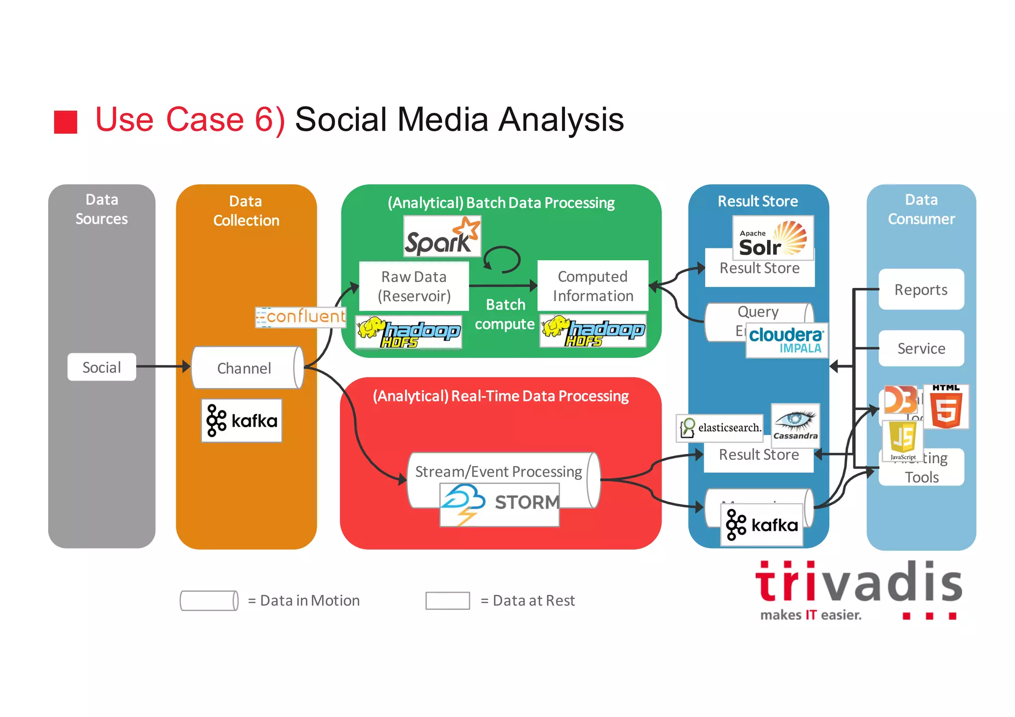 Use Case 6) Social Media Analysis
Data
Collection
(Analytical)	Batch	Data	Processing
Batch
compute
Result	StoreData
Sources
Channel
Data
Consumer
Reports
Service
Analytic
Tools
Alerting
Tools
Social
(Analytical)	Real-Time	Data	Processing
Stream/Event	Processing
Batch
compute
Messaging
Result	Store
Query
Engine
Result	Store
Computed	
Information
Raw	Data	
(Reservoir)
=	Data	in	Motion =	Data	at	Rest
 