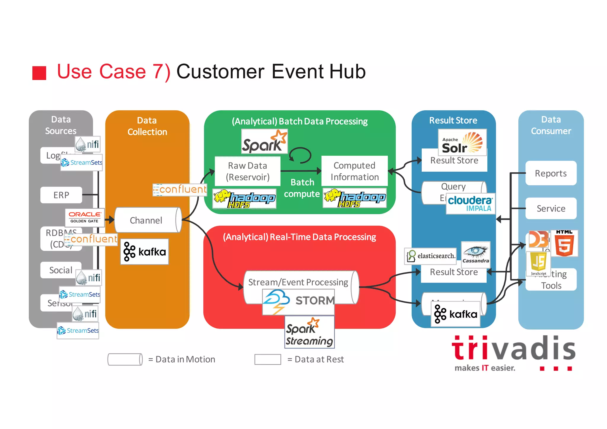 Use Case 7) Customer Event Hub
Data
Collection
(Analytical)	Batch	Data	Processing
Batch
compute
Result	StoreData
Sources
Channel
Data
Consumer
Reports
Service
Analytic
Tools
Alerting
Tools
(Analytical)	Real-Time	Data	Processing
Stream/Event	Processing
Batch
compute
Messaging
Result	Store
Query
Engine
Result	Store
Computed	
Information
Raw	Data	
(Reservoir)
=	Data	in	Motion =	Data	at	Rest
Social
RDBMS	
(CDC)
Sensor
ERP
Logfiles
 