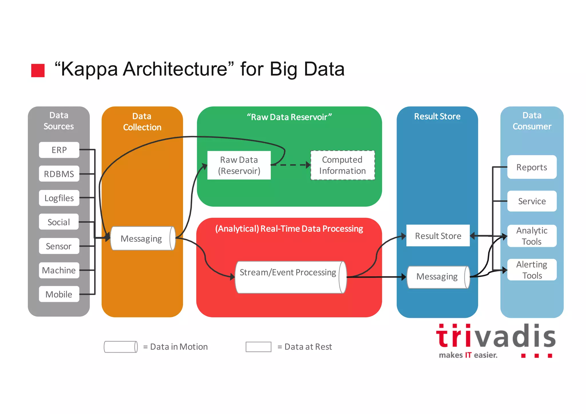 “Kappa Architecture” for Big Data
Data
Collection
“Raw	Data	Reservoir”
Batch
compute
Data
Sources
Messaging
Data
Consumer
Reports
Service
Analytic
Tools
Alerting
Tools
Social
Logfiles
Sensor
RDBMS
ERP
Mobile
Machine
(Analytical)	Real-Time	Data	Processing
Stream/Event	Processing
Result	Store
Messaging
Result	Store
Raw	Data	
(Reservoir)
=	Data	in	Motion =	Data	at	Rest
Computed	
Information
 