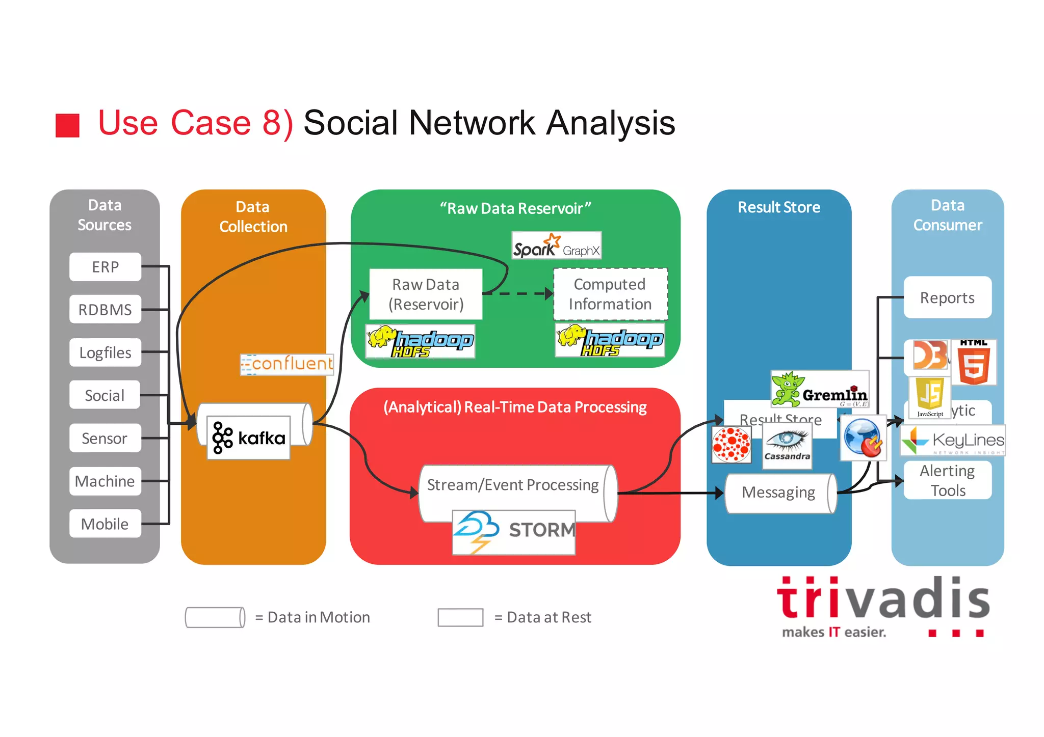 Use Case 8) Social Network Analysis
Data
Collection
“Raw	Data	Reservoir”
Batch
compute
Data
Sources
Messaging
Data
Consumer
Reports
Service
Analytic
Tools
Alerting
Tools
Social
Logfiles
Sensor
RDBMS
ERP
Mobile
Machine
(Analytical)	Real-Time	Data	Processing
Stream/Event	Processing
Result	Store
Messaging
Result	Store
Raw	Data	
(Reservoir)
=	Data	in	Motion =	Data	at	Rest
Computed	
Information
 