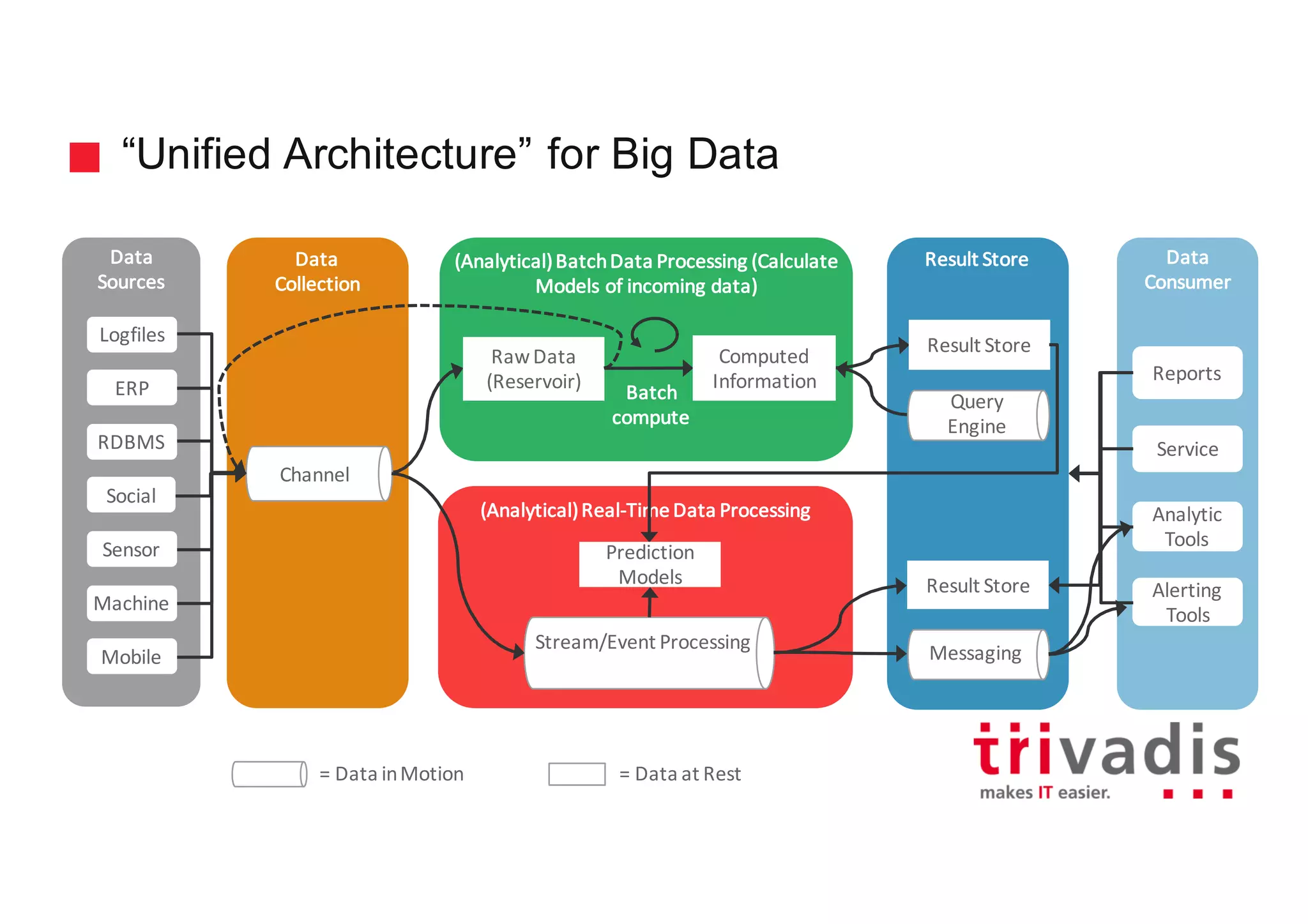 “Unified Architecture” for Big Data
Data
Collection
(Analytical)	Batch	Data	Processing	(Calculate	
Models	of	incoming	data)
Batch
compute
Result	StoreData
Sources
Channel
Data
Consumer
Reports
Service
Analytic
Tools
Alerting
Tools
Social
RDBMS
Sensor
ERP
Logfiles
Mobile
Machine
(Analytical)	Real-Time	Data	Processing
Stream/Event	Processing
Batch
compute
Messaging
Result	Store
Query
Engine
Result	Store
Computed	
Information
Raw	Data	
(Reservoir)
=	Data	in	Motion =	Data	at	Rest
Prediction	
Models
 