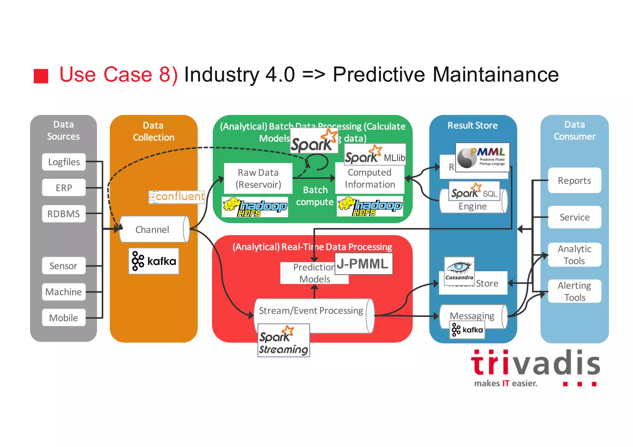 Use Case 8) Industry 4.0 => Predictive Maintainance
Data
Collection
(Analytical)	Batch	Data	Processing	(Calculate	
Models	of	incoming	data)
Batch
compute
Result	StoreData
Sources
Channel
Data
Consumer
Reports
Service
Analytic
Tools
Alerting
Tools
RDBMS
Sensor
ERP
Logfiles
Mobile
Machine
(Analytical)	Real-Time	Data	Processing
Stream/Event	Processing
Batch
compute
Messaging
Result	Store
Query
Engine
Result	Store
Computed	
Information
Raw	Data	
(Reservoir)
Prediction	
Models
J-PMML
 