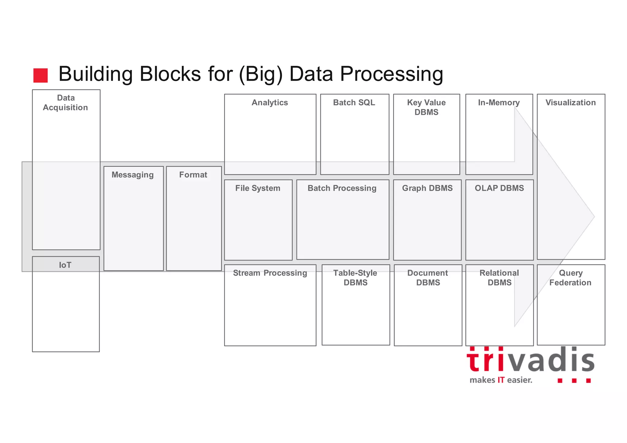 Building Blocks for (Big) Data Processing
Data
Acquisition
Format
File System
Stream Processing
Batch SQL
Graph DBMS
Document
DBMS
Relational
DBMS
Visualization
IoT
Messaging
Analytics
OLAP DBMS
Query
Federation
Table-Style
DBMS
Key Value
DBMS
Batch Processing
In-Memory
 