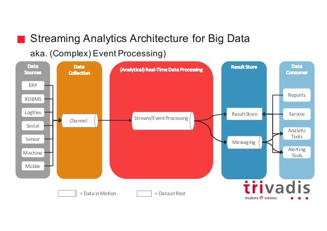 Big Data Architectures @ JAX / BigDataCon 2016
