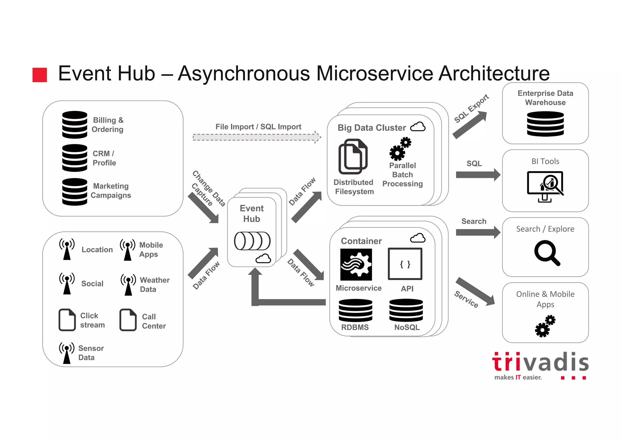 Container
Hadoop Clusterd
Hadoop Cluster
Big Data Cluster
Event Hub – Asynchronous Microservice Architecture
Location
Social
Click
stream
Sensor
Data
Billing &
Ordering
CRM /
Profile
Marketing
Campaigns
Call
Center
Mobile
Apps
Parallel
Batch
ProcessingDistributed
Filesystem
Microservice
NoSQLRDBMS
SQL
Search
SQL
Export
Service
BI Tools
Enterprise Data
Warehouse
Search / Explore
Online & Mobile
Apps
File Import / SQL Import
Weather
Data
{ }
API
Event
Hub
Event
Hub
Event
Hub
Data
Flow
Data
Flow
Data
Flow
Change
Data
Capture
 