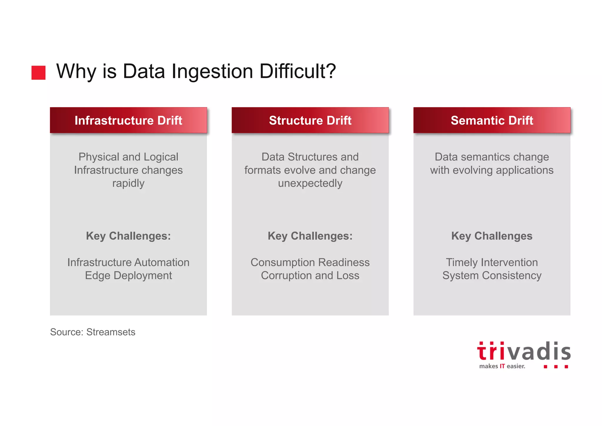 Why is Data Ingestion Difficult?
Physical and Logical
Infrastructure changes
rapidly
Key Challenges:
Infrastructure Automation
Edge Deployment
Infrastructure Drift
Data Structures and
formats evolve and change
unexpectedly
Key Challenges:
Consumption Readiness
Corruption and Loss
Structure Drift
Data semantics change
with evolving applications
Key Challenges
Timely Intervention
System Consistency
Semantic Drift
Source: Streamsets
 