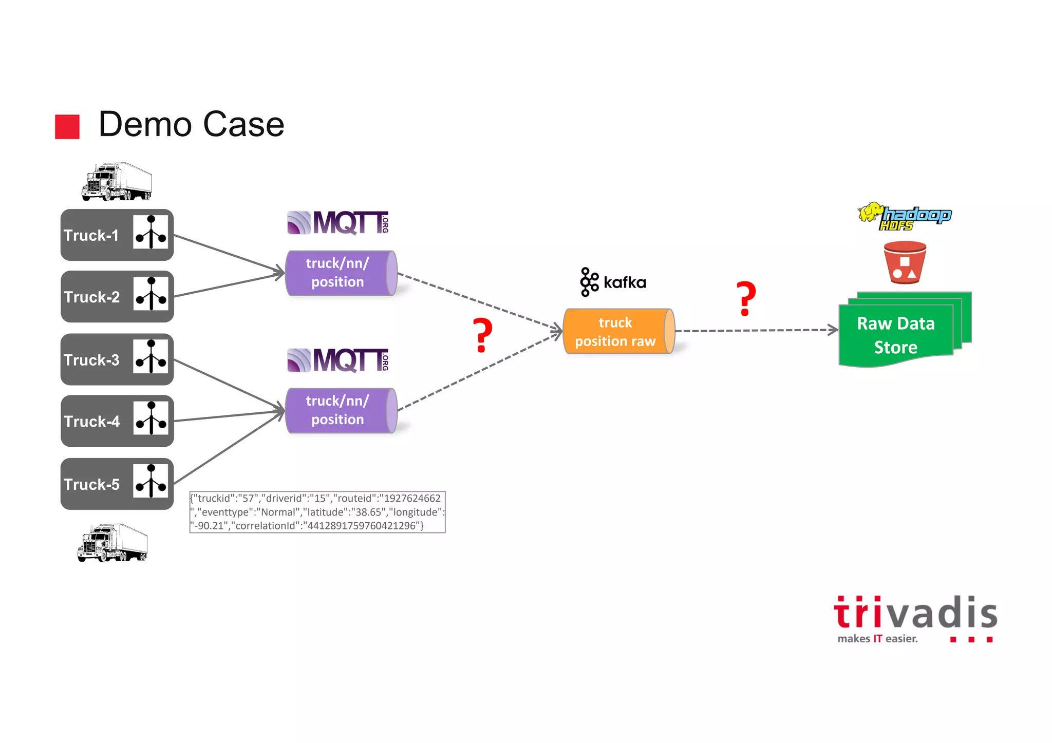 Demo Case
Truck-2
truck/nn/
position
Truck-1
Truck-3
truck
position raw?
truck/nn/
positionTruck-4
Truck-5
Raw Data
Store
?
{"truckid":"57","driverid":"15","routeid":"1927624662
","eventtype":"Normal","latitude":"38.65","longitude":
"-90.21","correlationId":"4412891759760421296"}
 